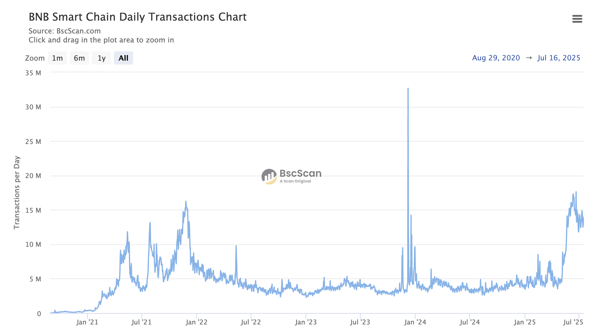 Щоденні транзакції BNB Chain. Джерело: Bscscan
