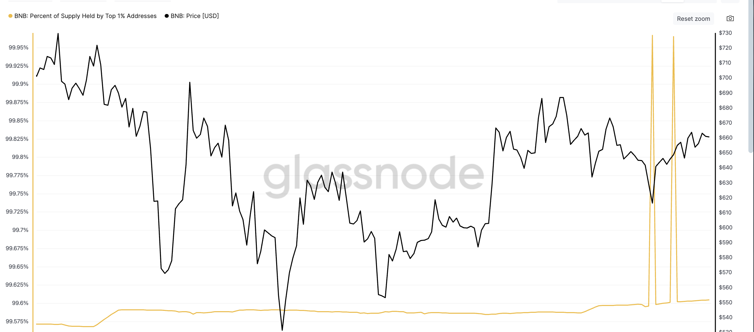 Ціна BNB та сплески у топ-1 % адрес: Glassnode