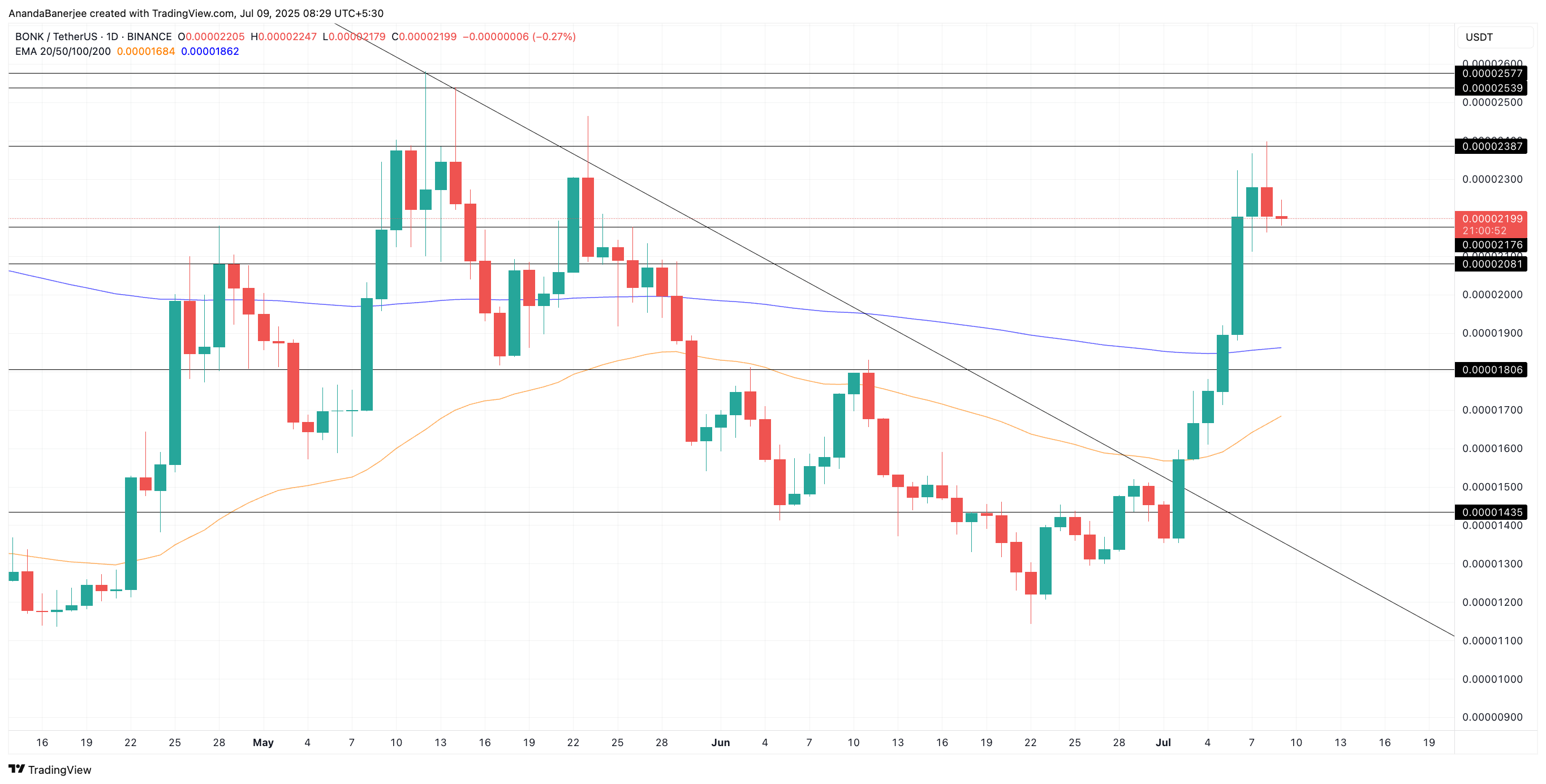 Ціна BONK і можливий ефект перетину EMA: TradingView