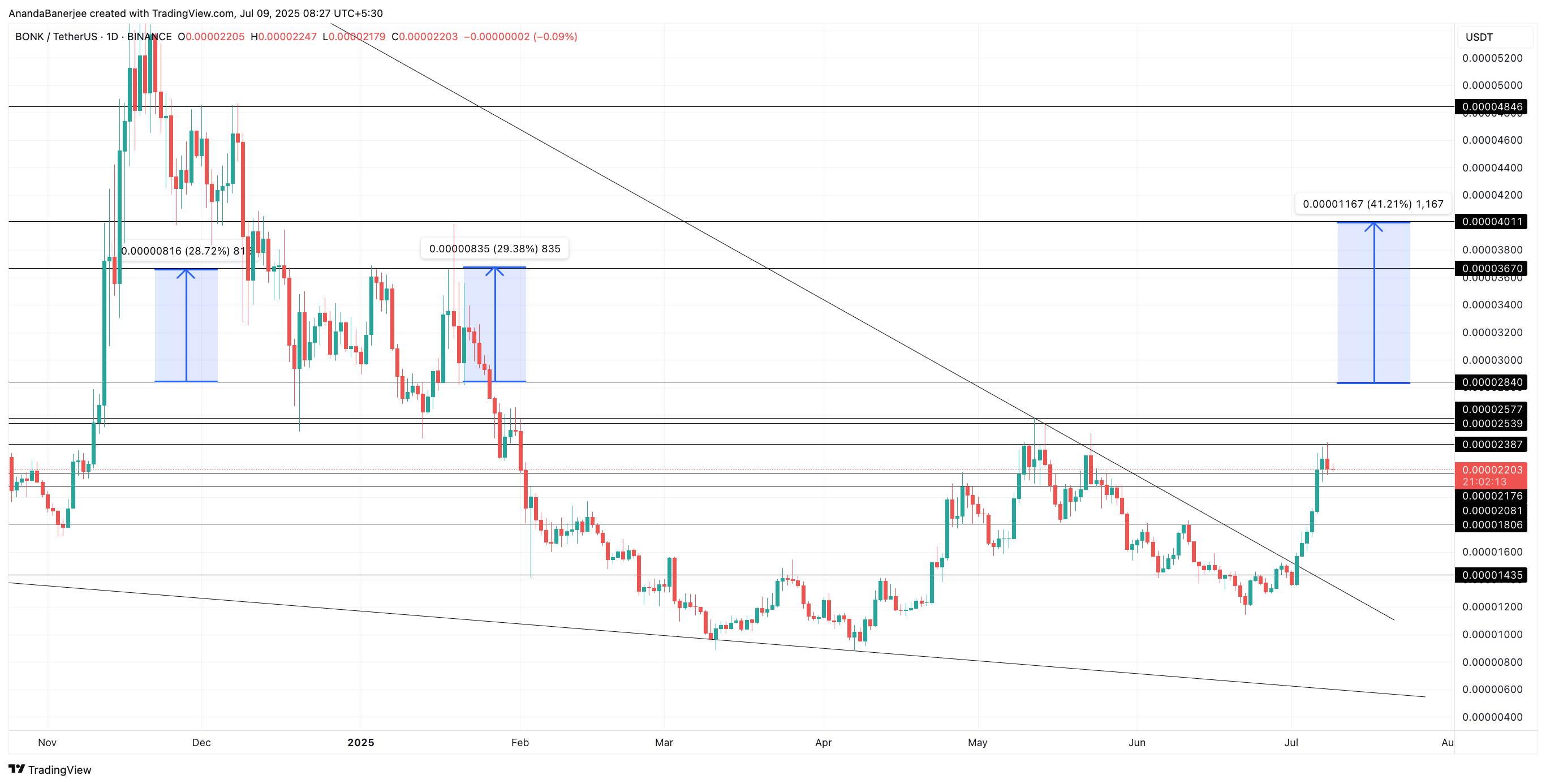 Аналіз ціни BONK: TradingView