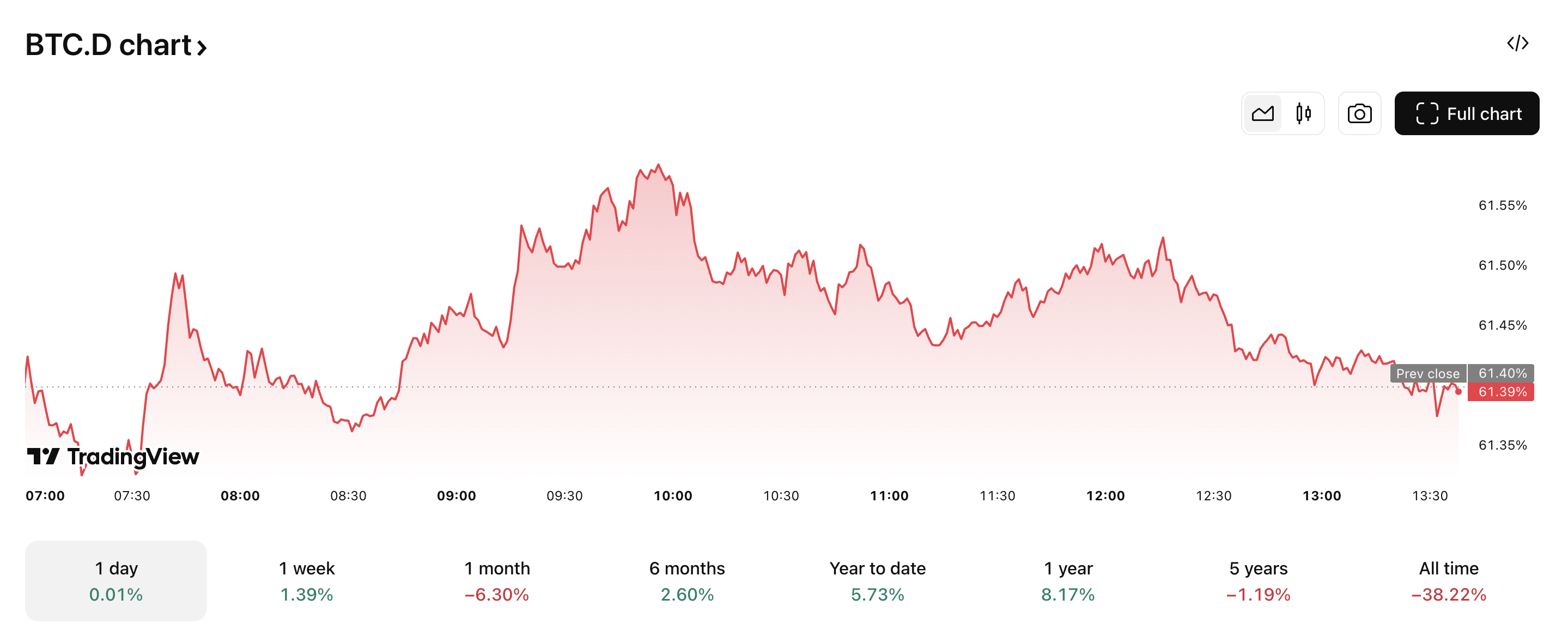 BTC.D знизився більш ніж на 6,30 % за 1 місяць. Джерело: TradingView