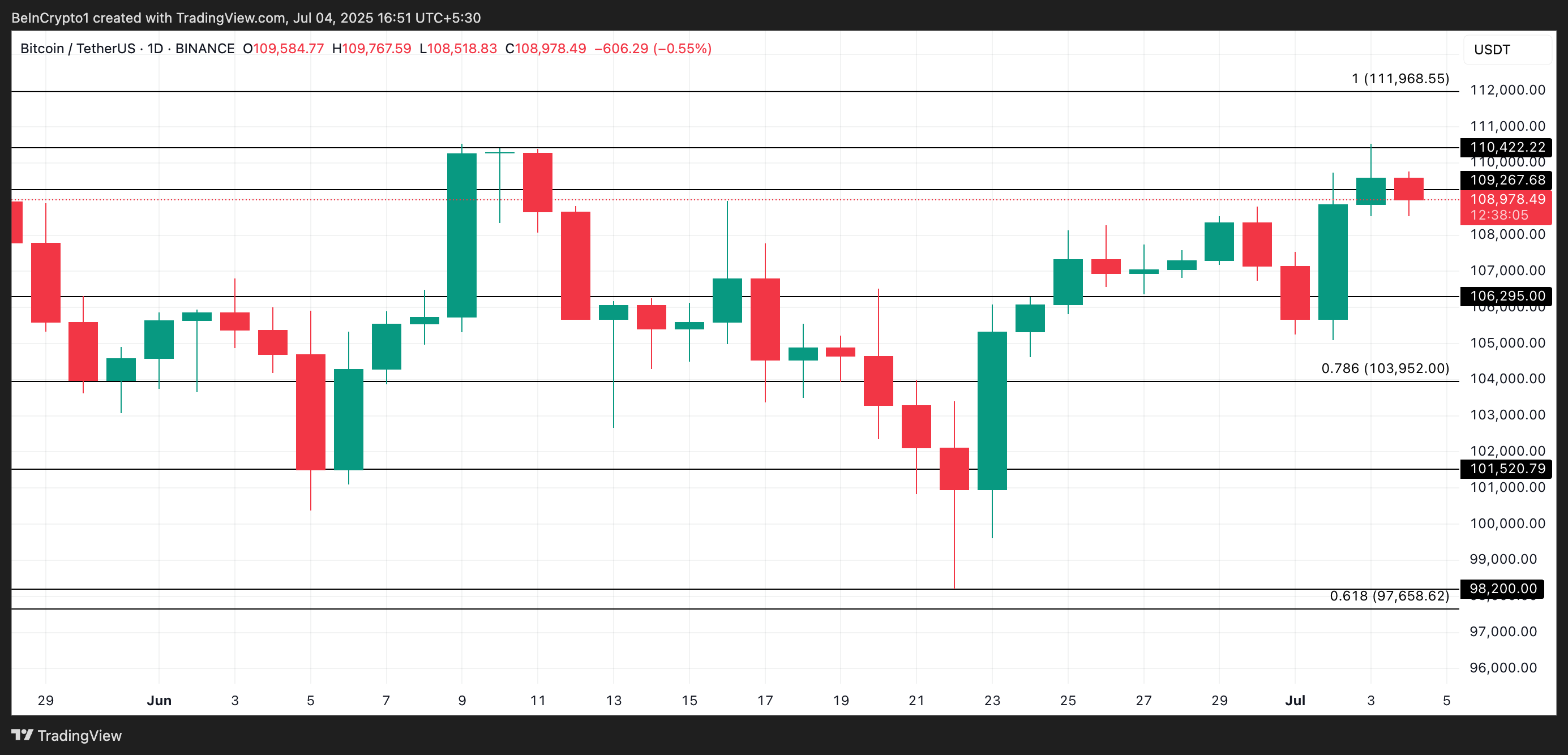 Аналіз ціни BTC