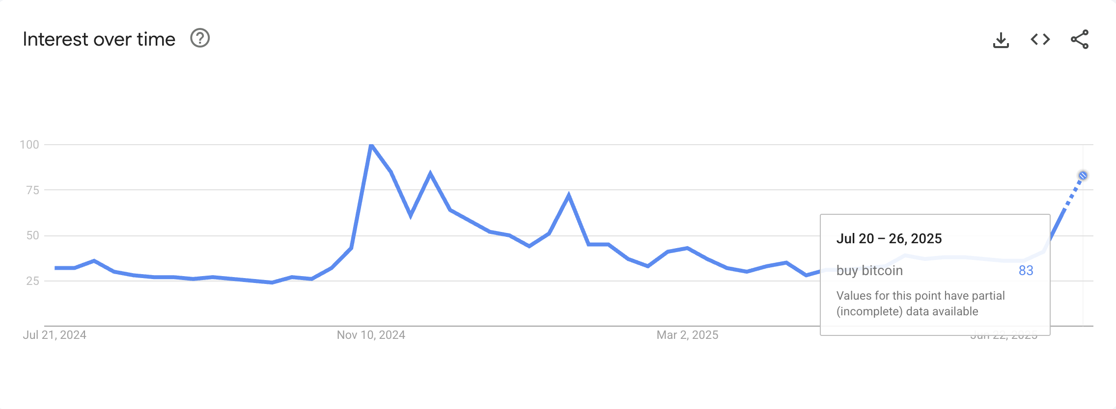 Пошуки в Google Trends за запитом “Купити біткоїн”. Джерело: Google Trends