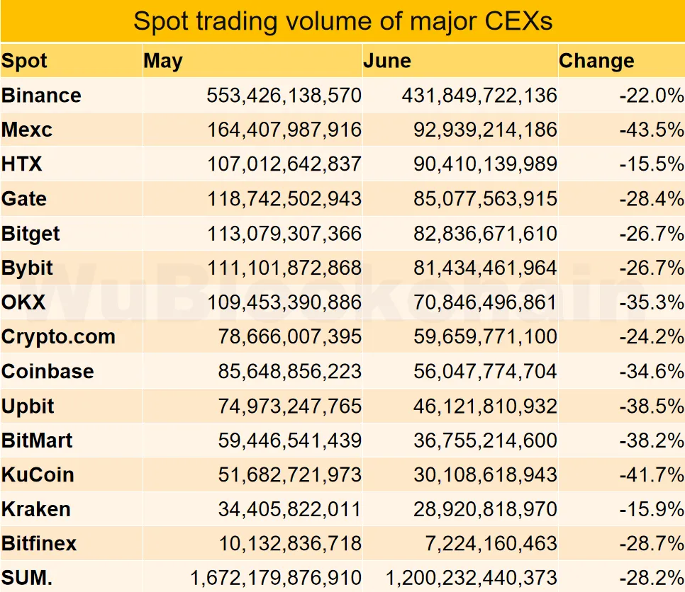 Обсяг CEX у червні. Джерело: WuBlockchain