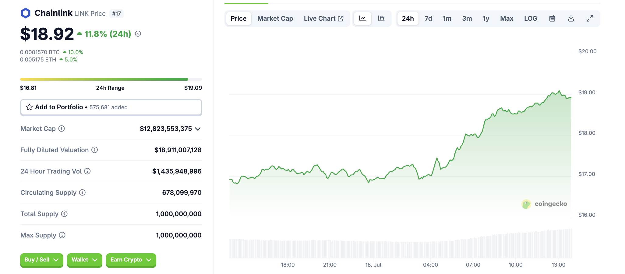 Ціна LINK. Джерело: CoinGecko