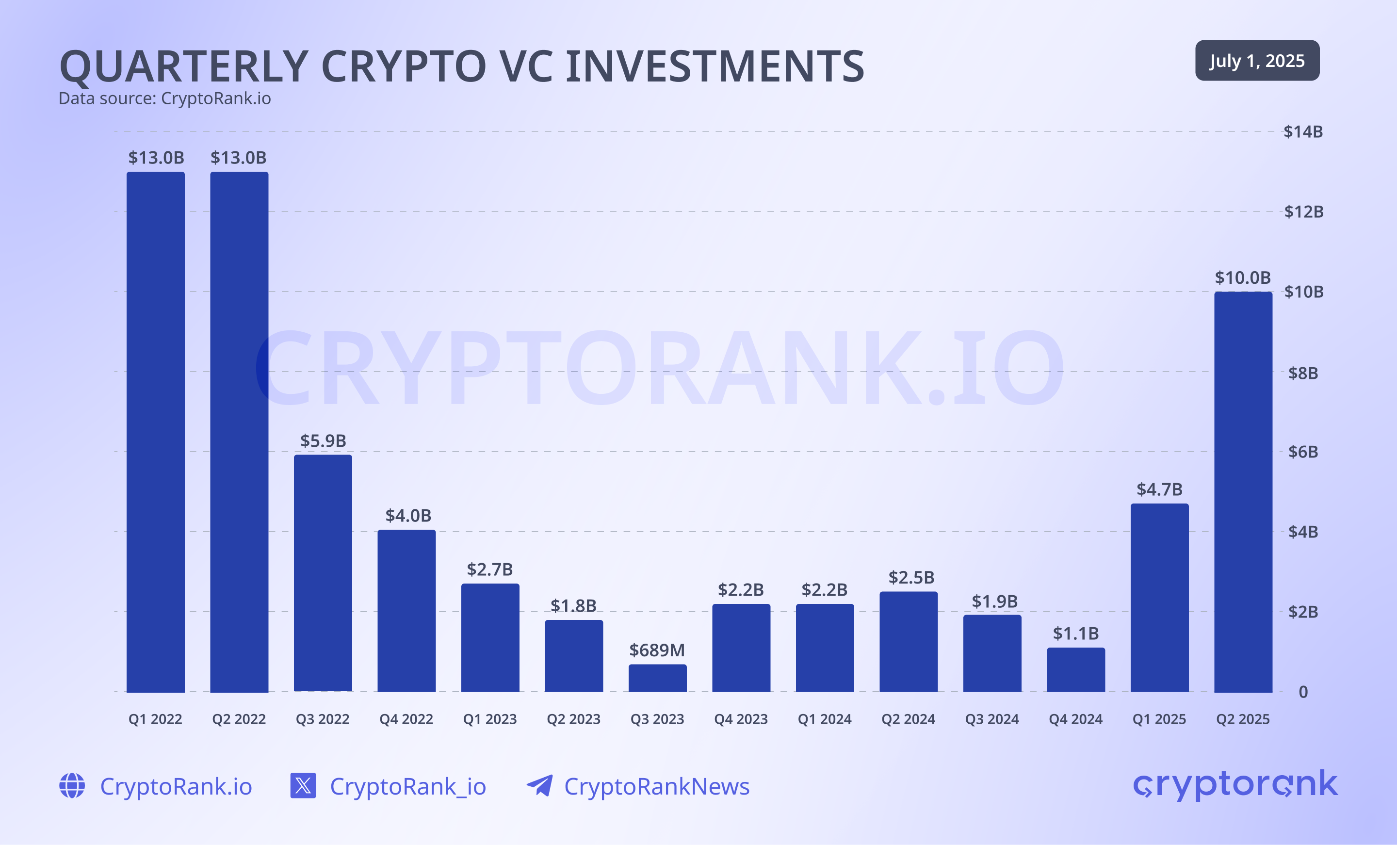 Інвестиції у крипто VC. Джерело: Cryptorank