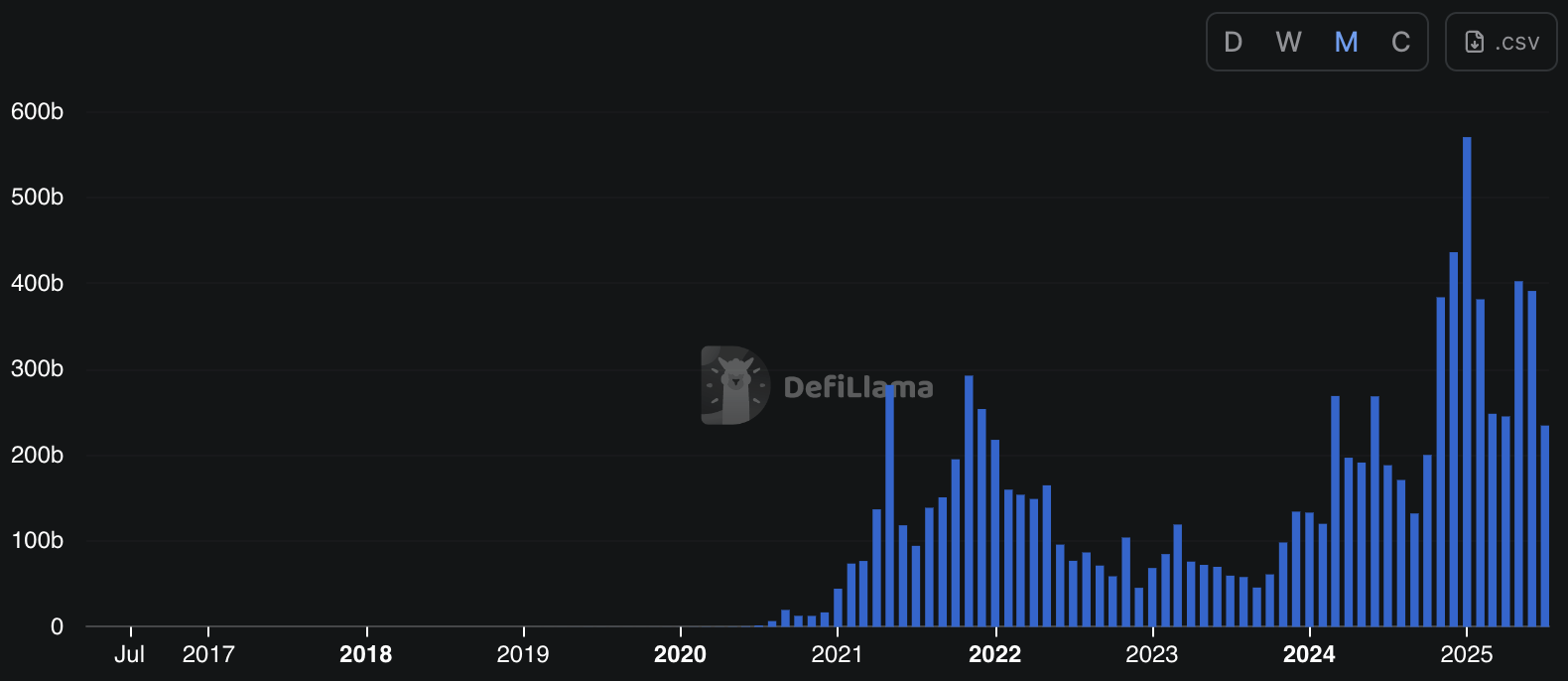 Обсяг DEX. Джерело: DefilLama
