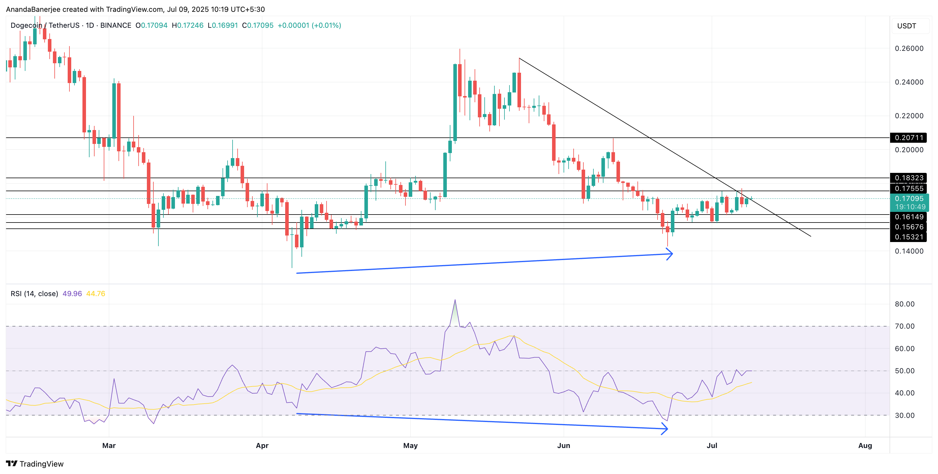 Аналіз ціни DOGE: TradingView