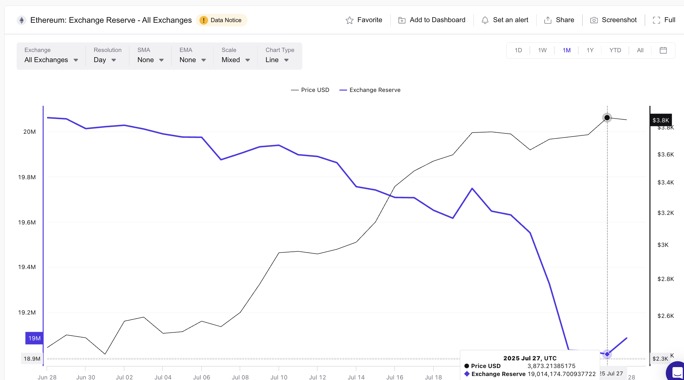 Ціна Ethereum та резерви на біржах