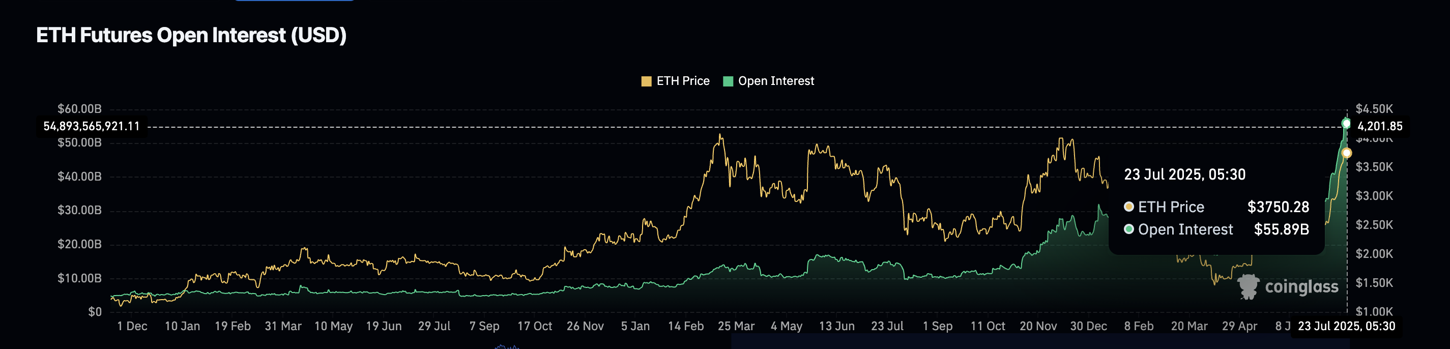 Відкрита зацікавленість Ethereum