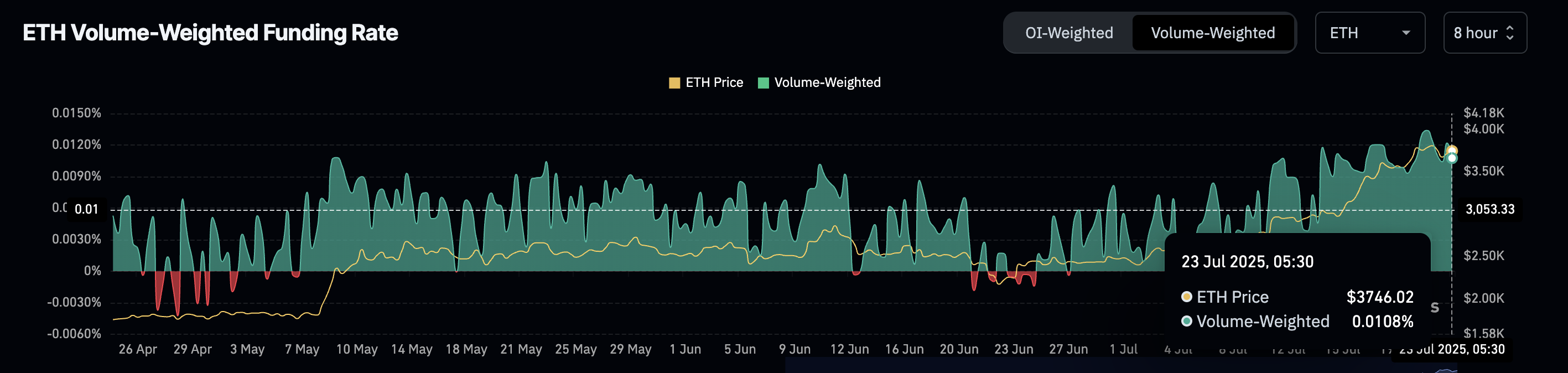 Ставки фінансування ETH