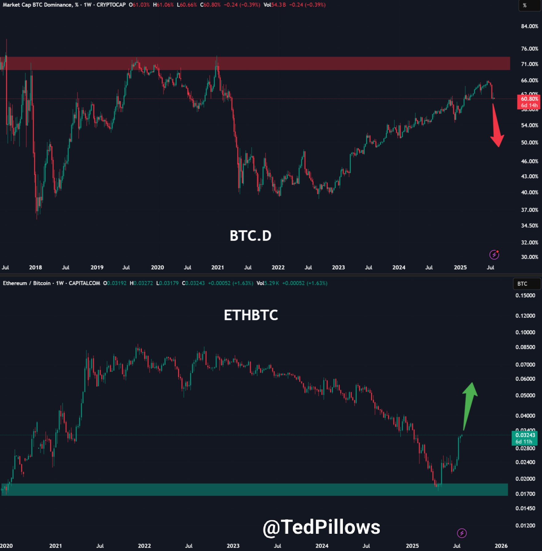 ETH/BTC зростає. Джерело: Ted