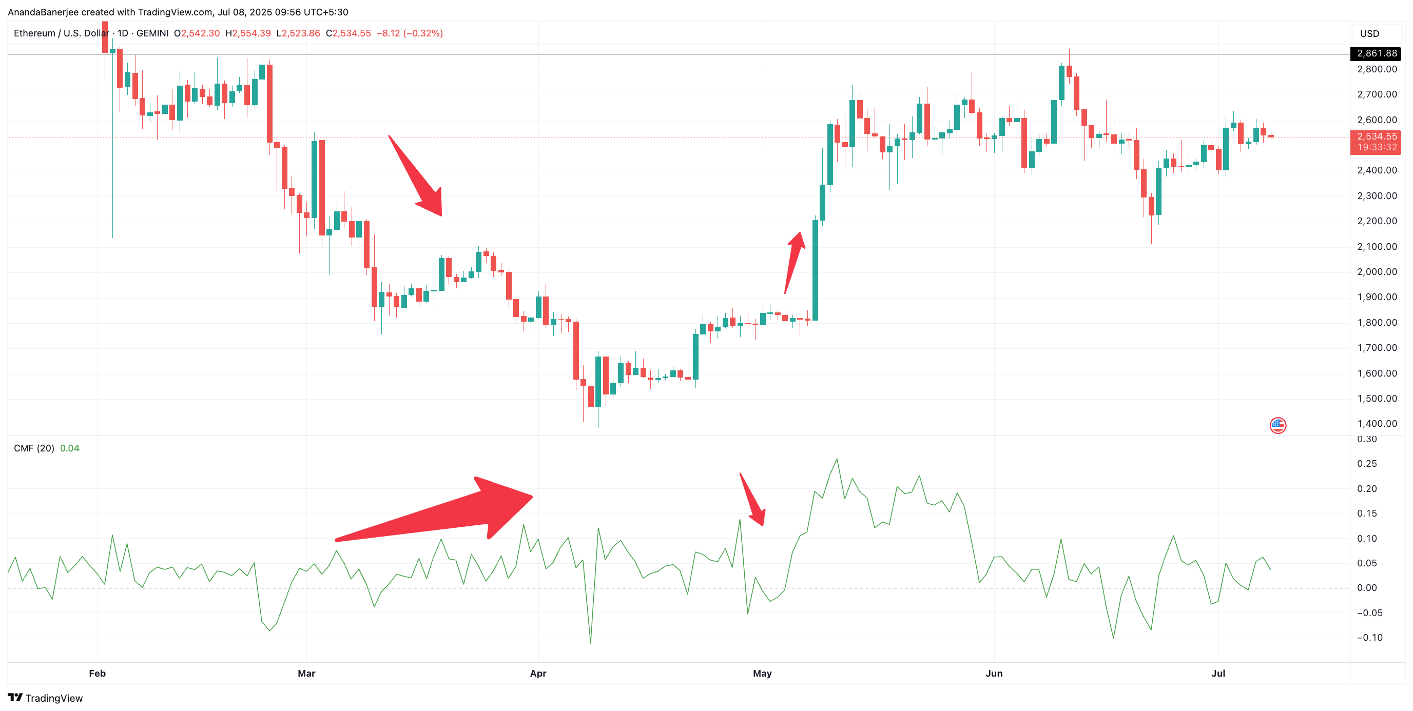 Ціна ETH та CMF: TradingView
