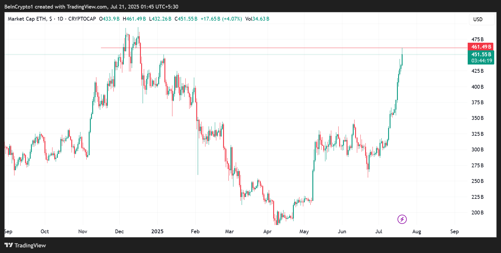 Цінова динаміка Ethereum (ETH)