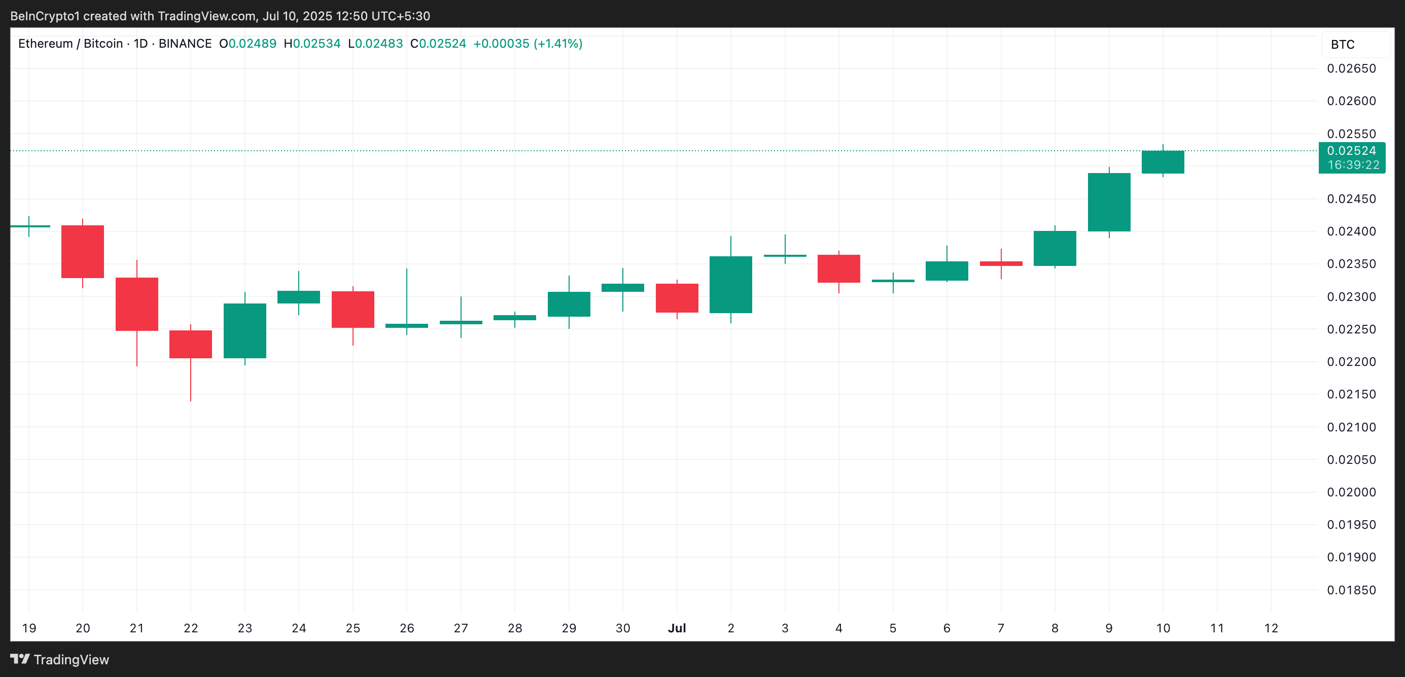 Коефіцієнт кореляції ETH/BTC