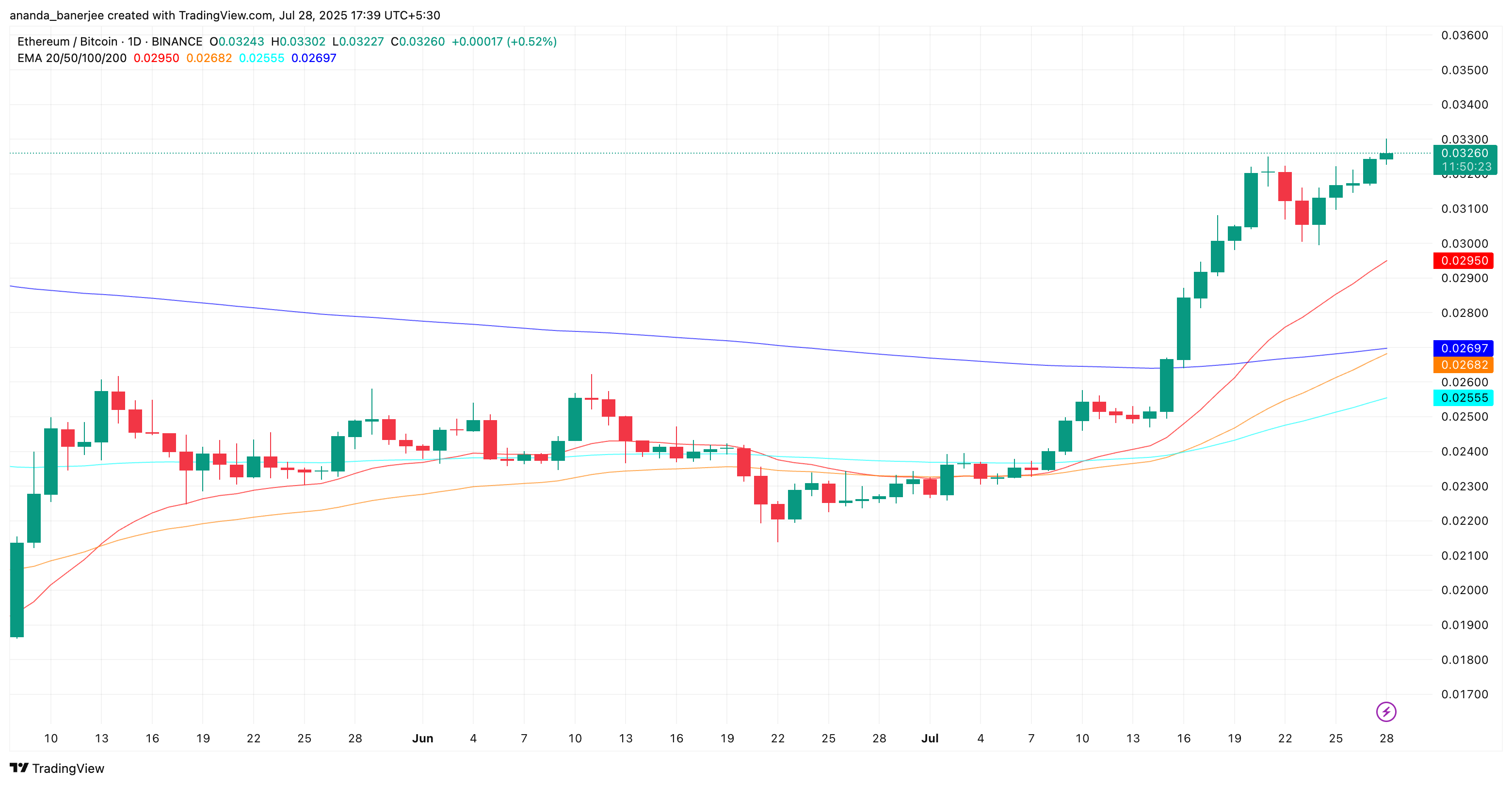 Співвідношення ETH/біткоїн