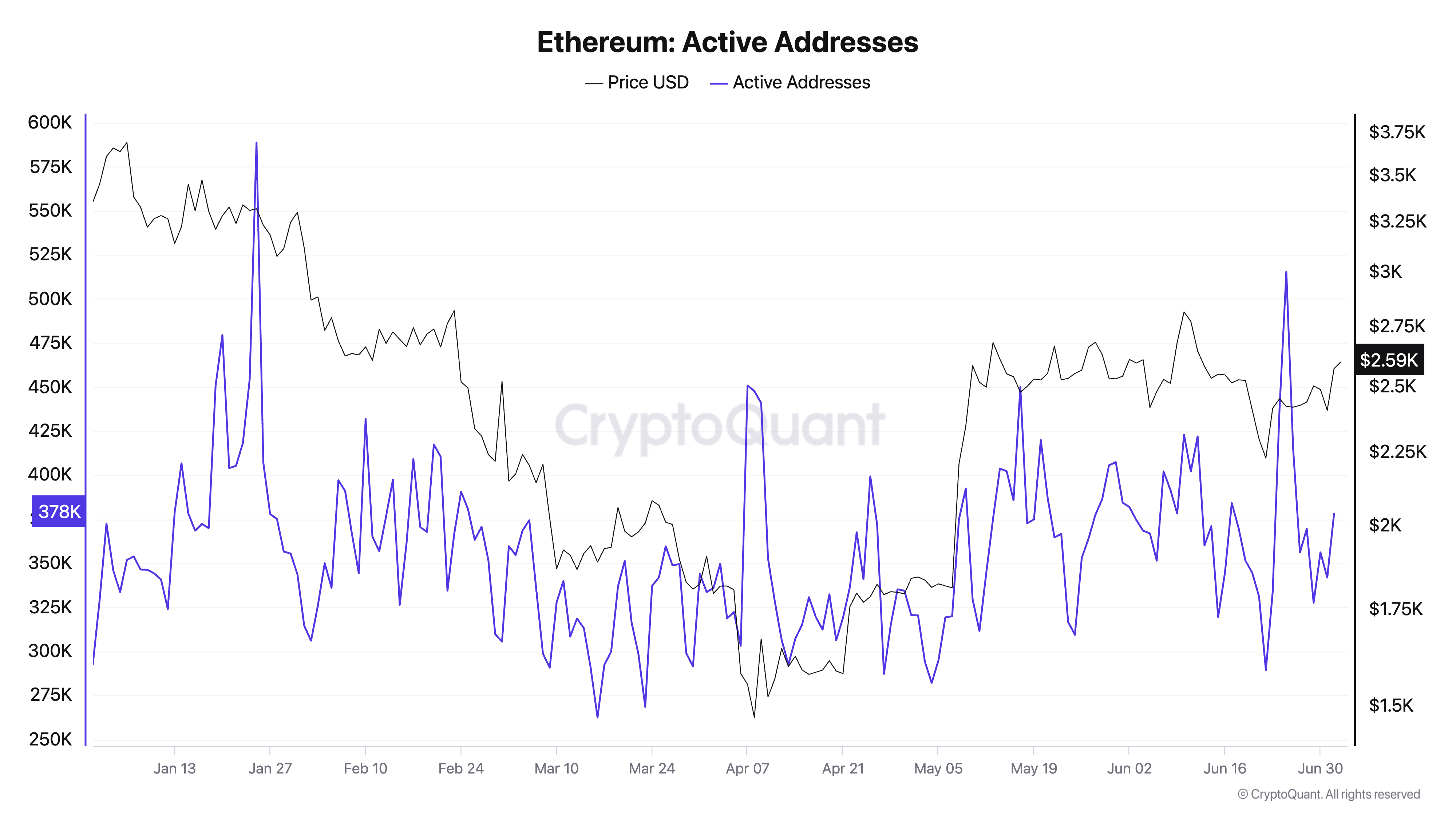 Активні адреси Ethereum