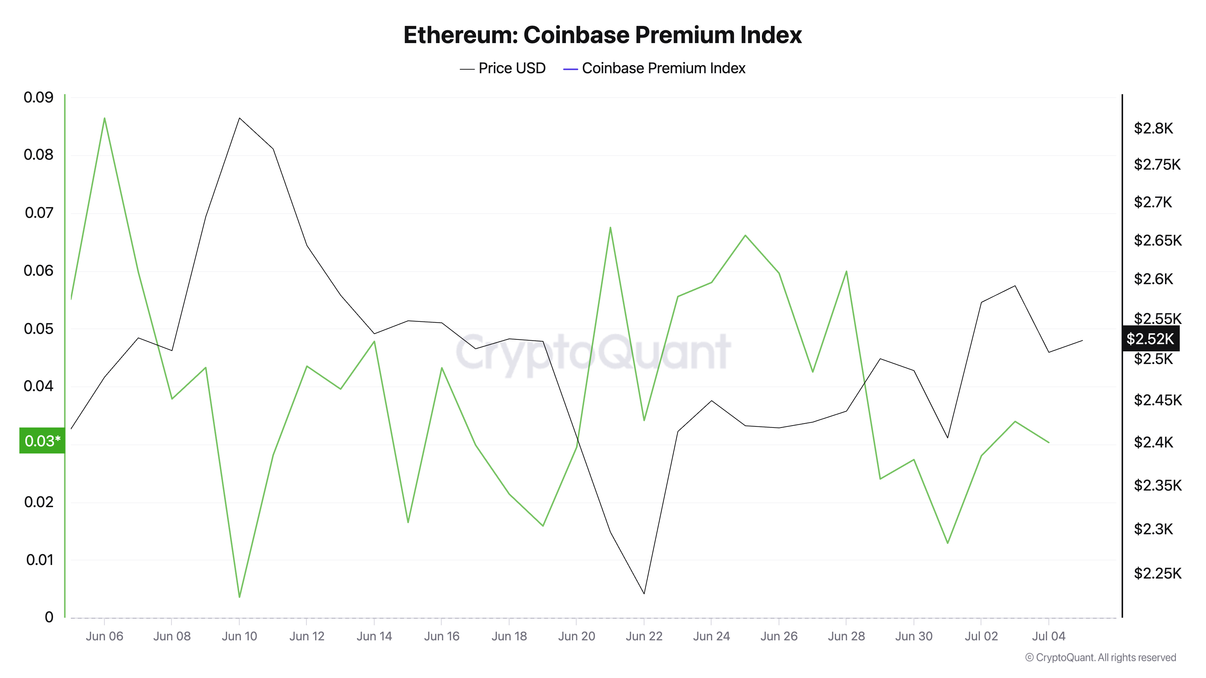 Індекс преміуму Coinbase для Ethereum