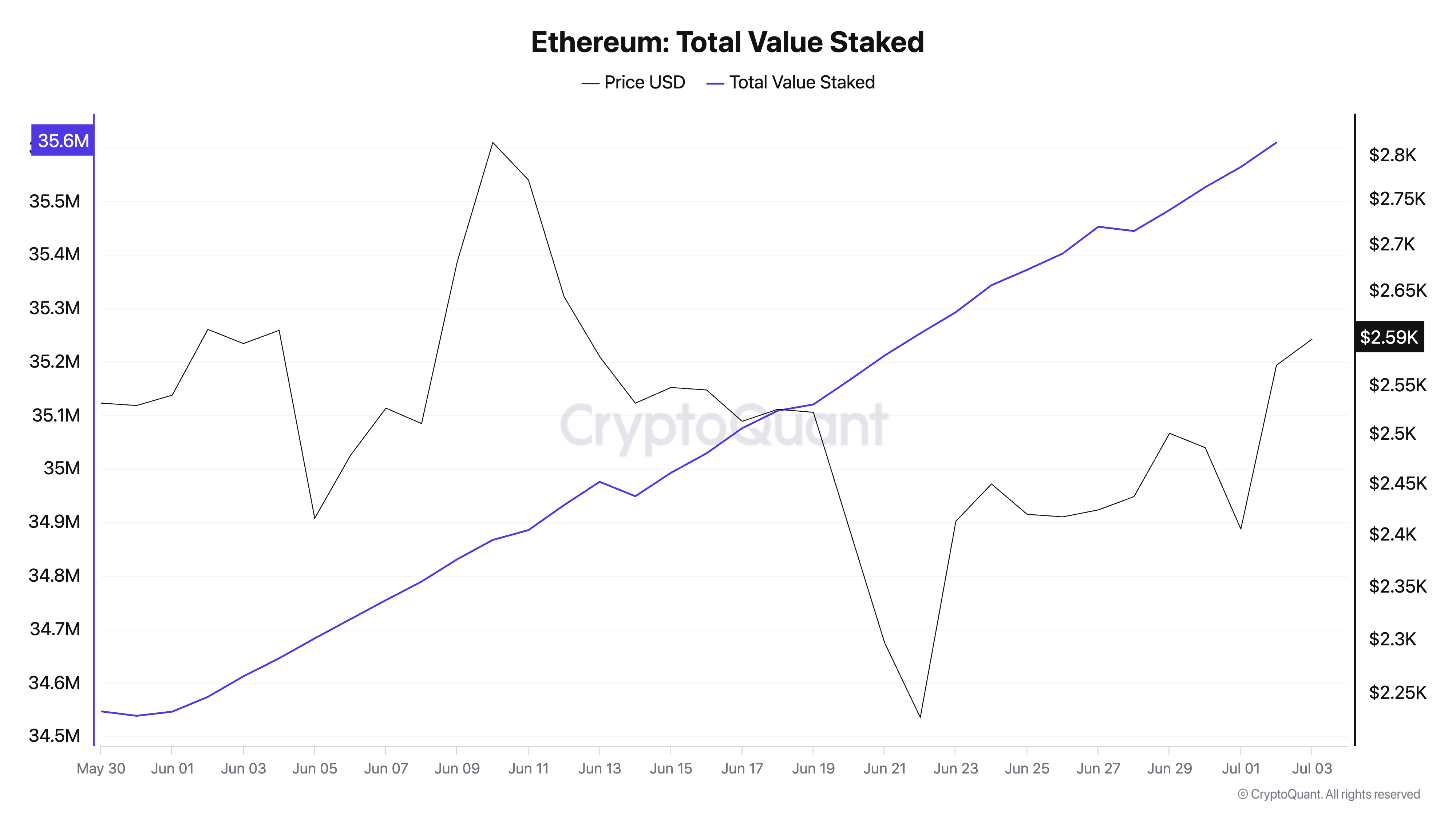 Загальна застейкана вартість Ethereum