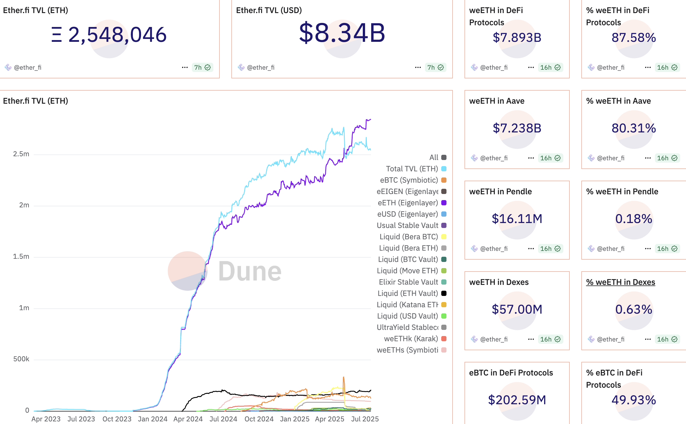 Вибрані показники Ether.fi. Джерело: Dune