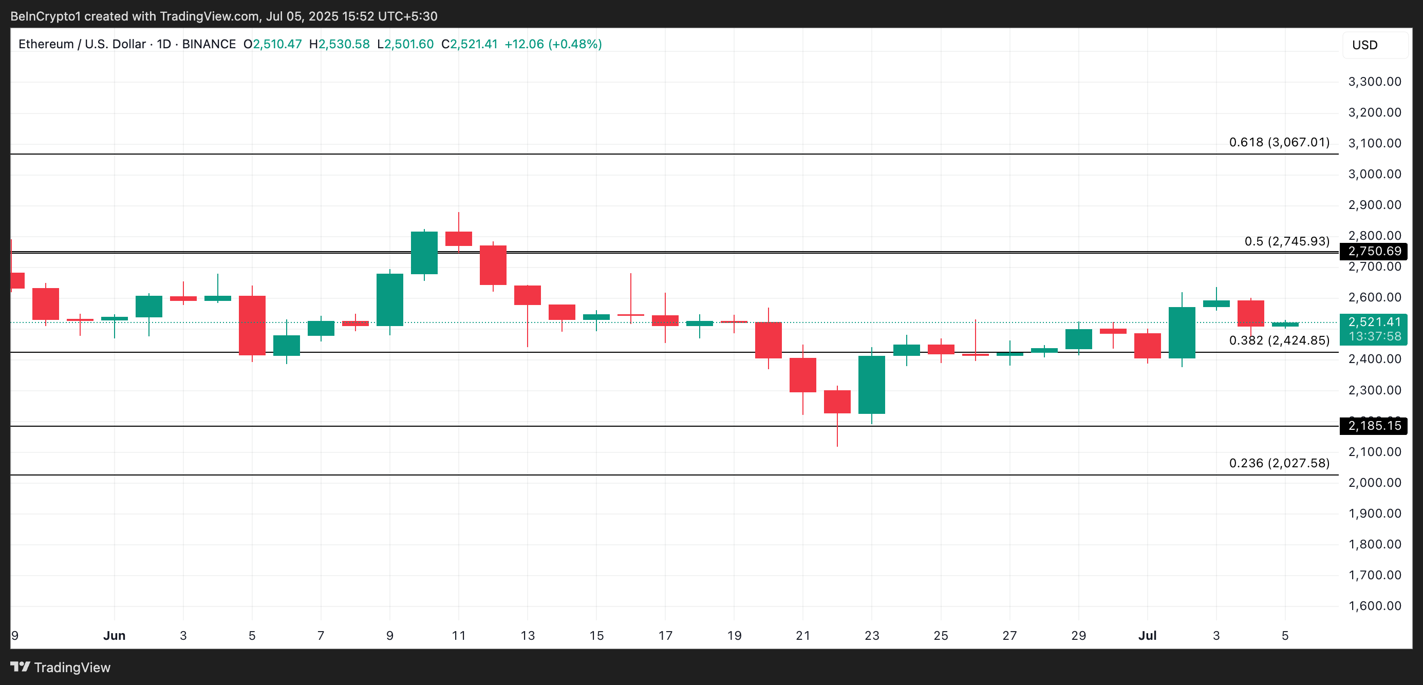 Аналіз ціни ETH.
