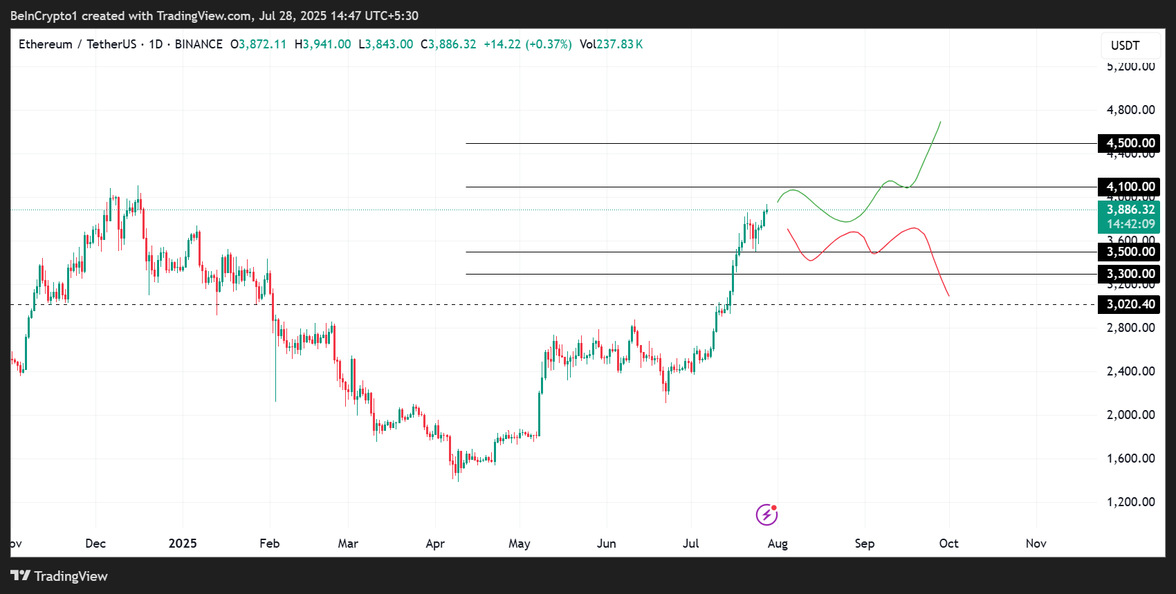 Динаміка ціни Ethereum (ETH)