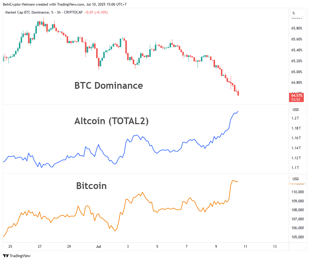Порівняння BTC.D, TOTAL2 та волатильності ціни біткоїна. Джерело: TradingView