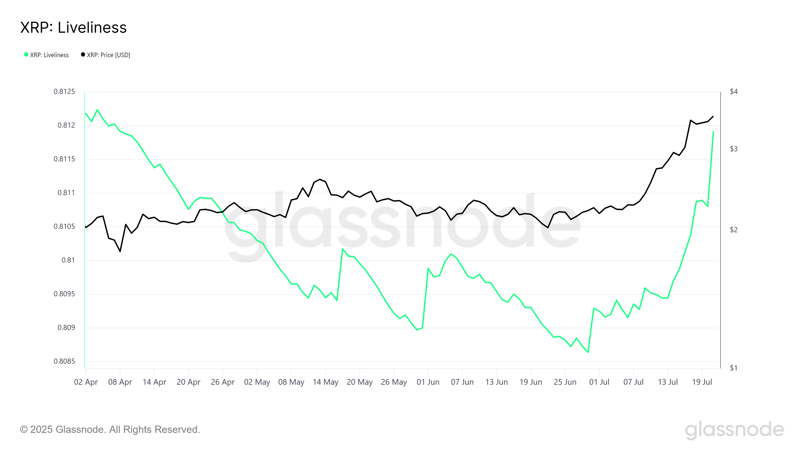 Живучість XRP