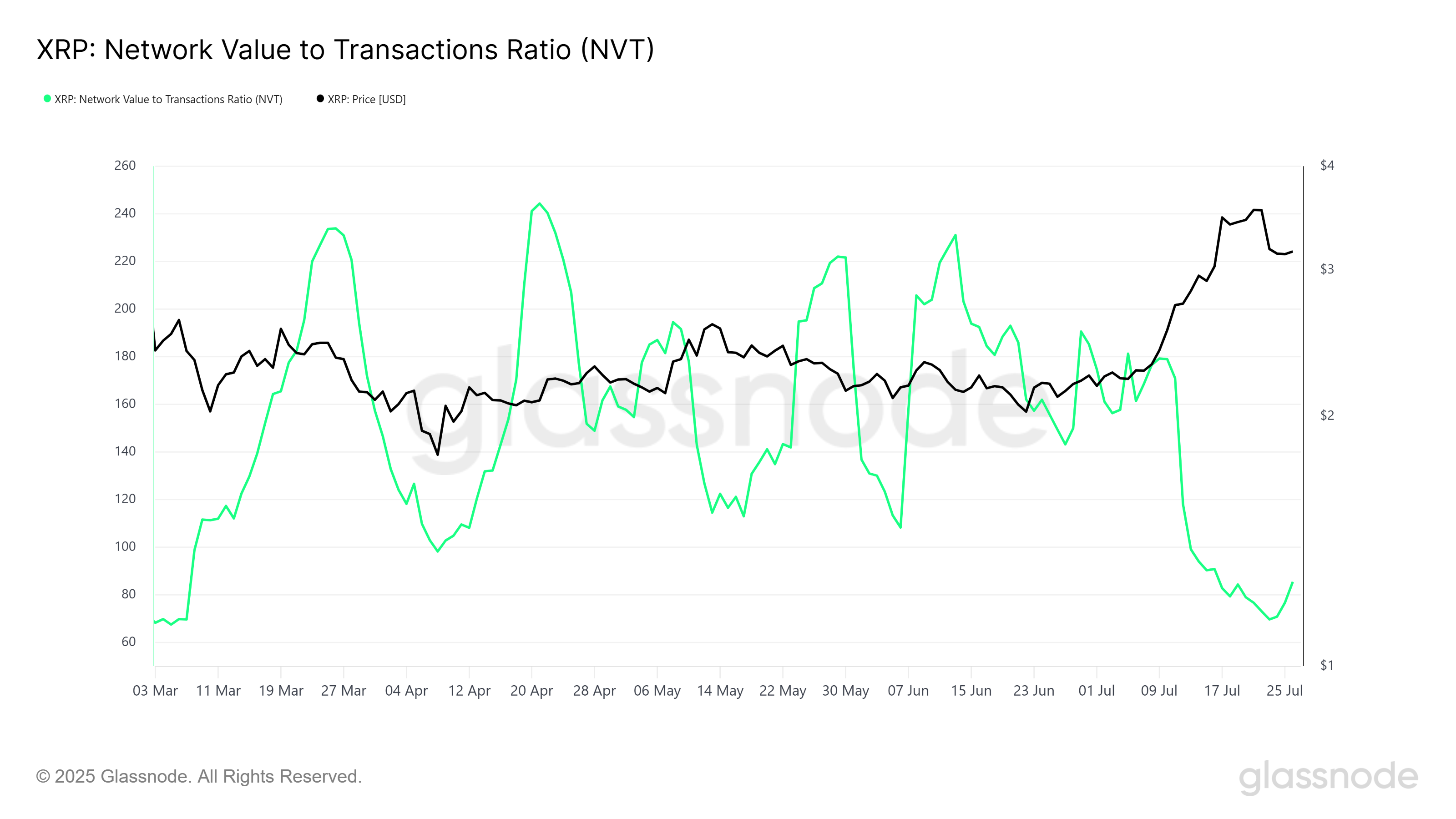 Коефіцієнт NVT XRP