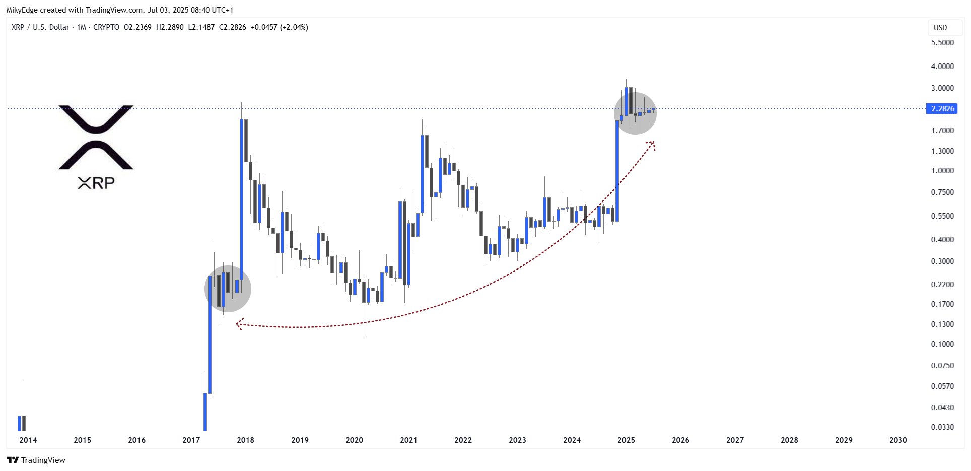 Прогноз God Candle для Ethereum. Джерело: Mikybull