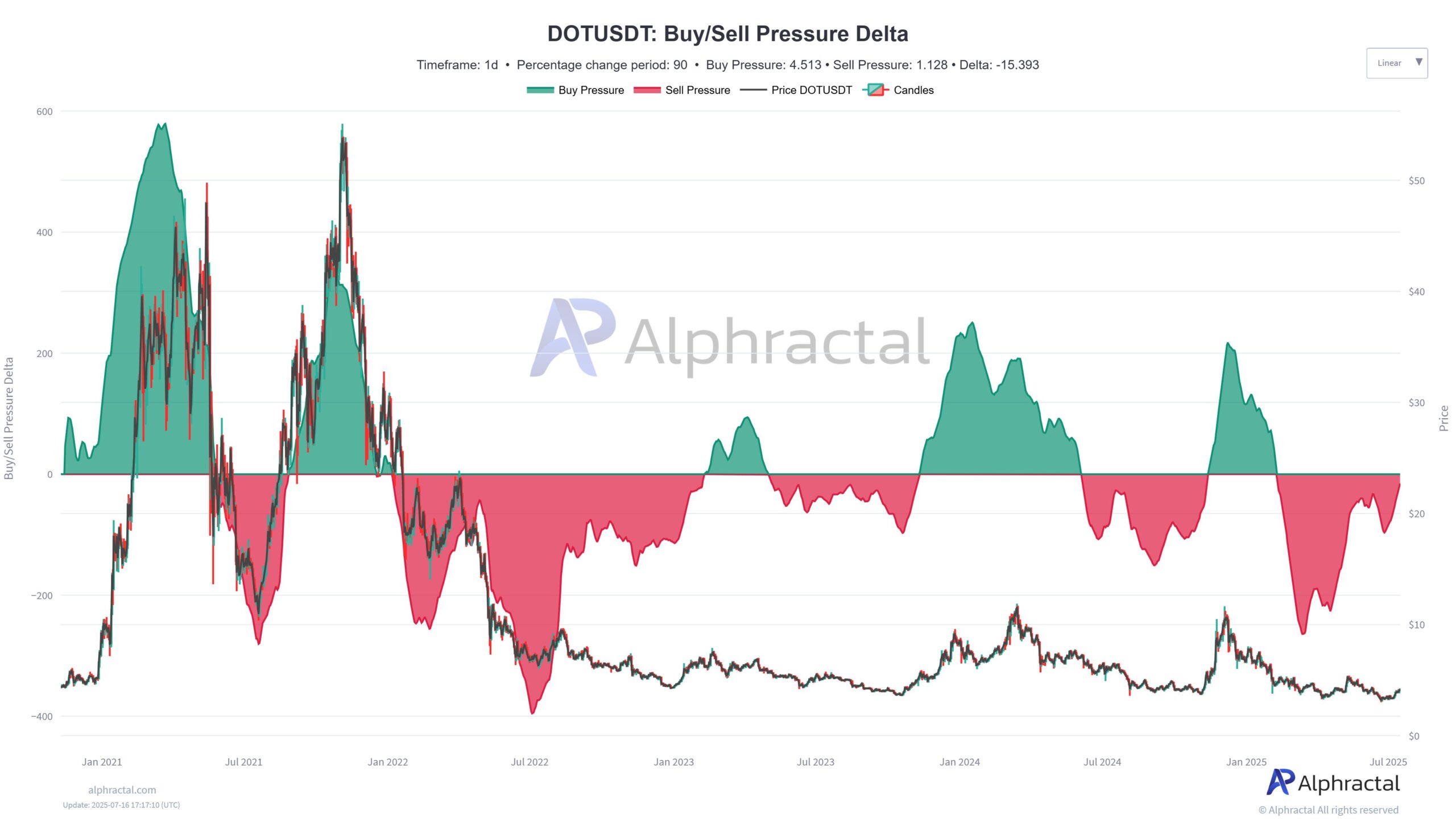 DOTUSDT Buy/Sell Pressure Della. Джерело: Alphractal.