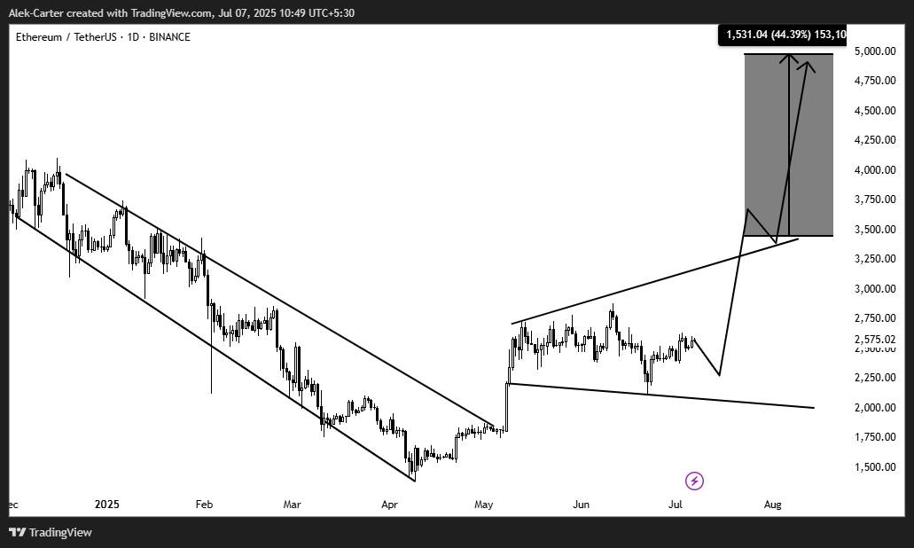 Прогноз God Candle для Ethereum. Джерело: Алек