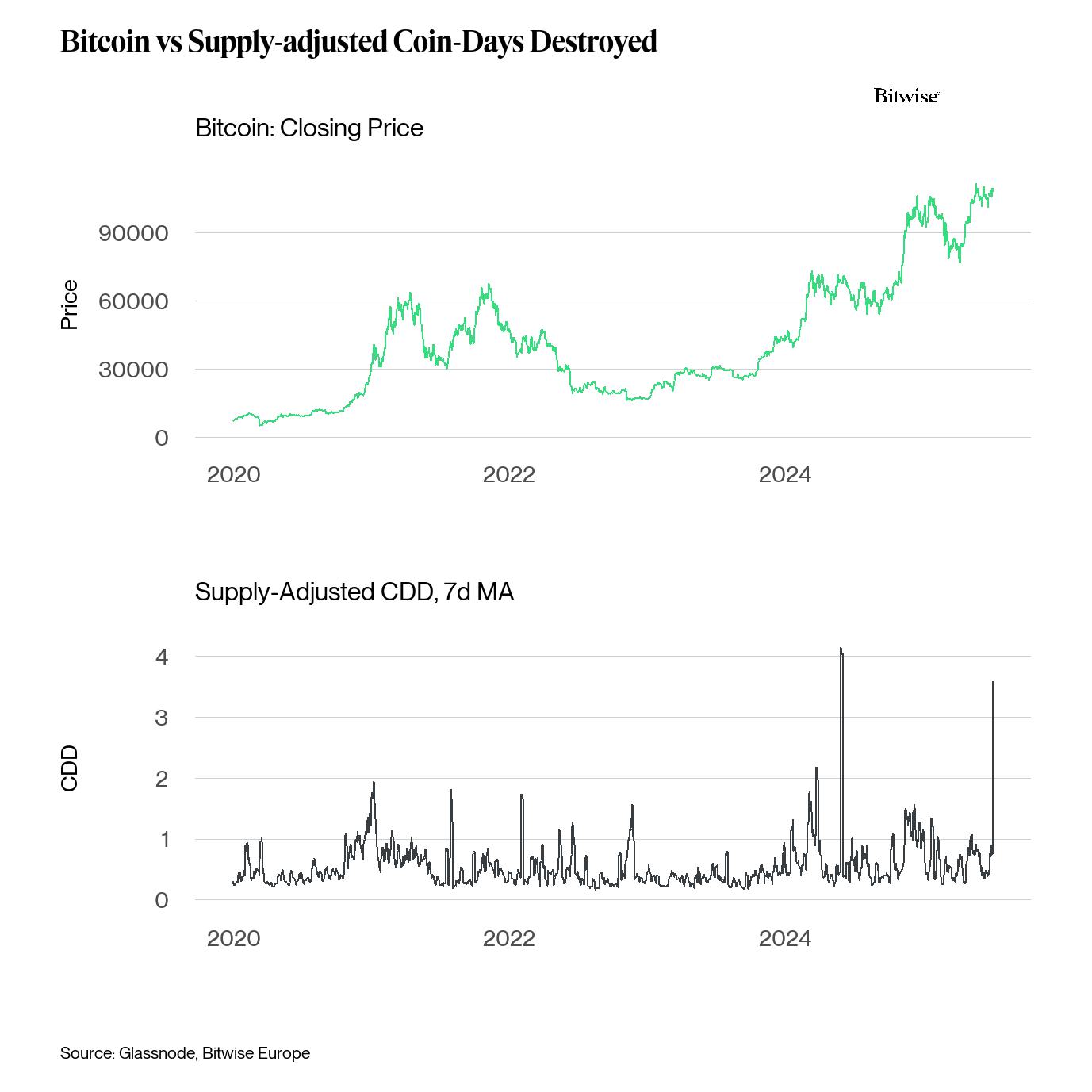 Bitcoin vs Supply-Adjusted Coin Days Destroyed. Джерело: Bitwise.