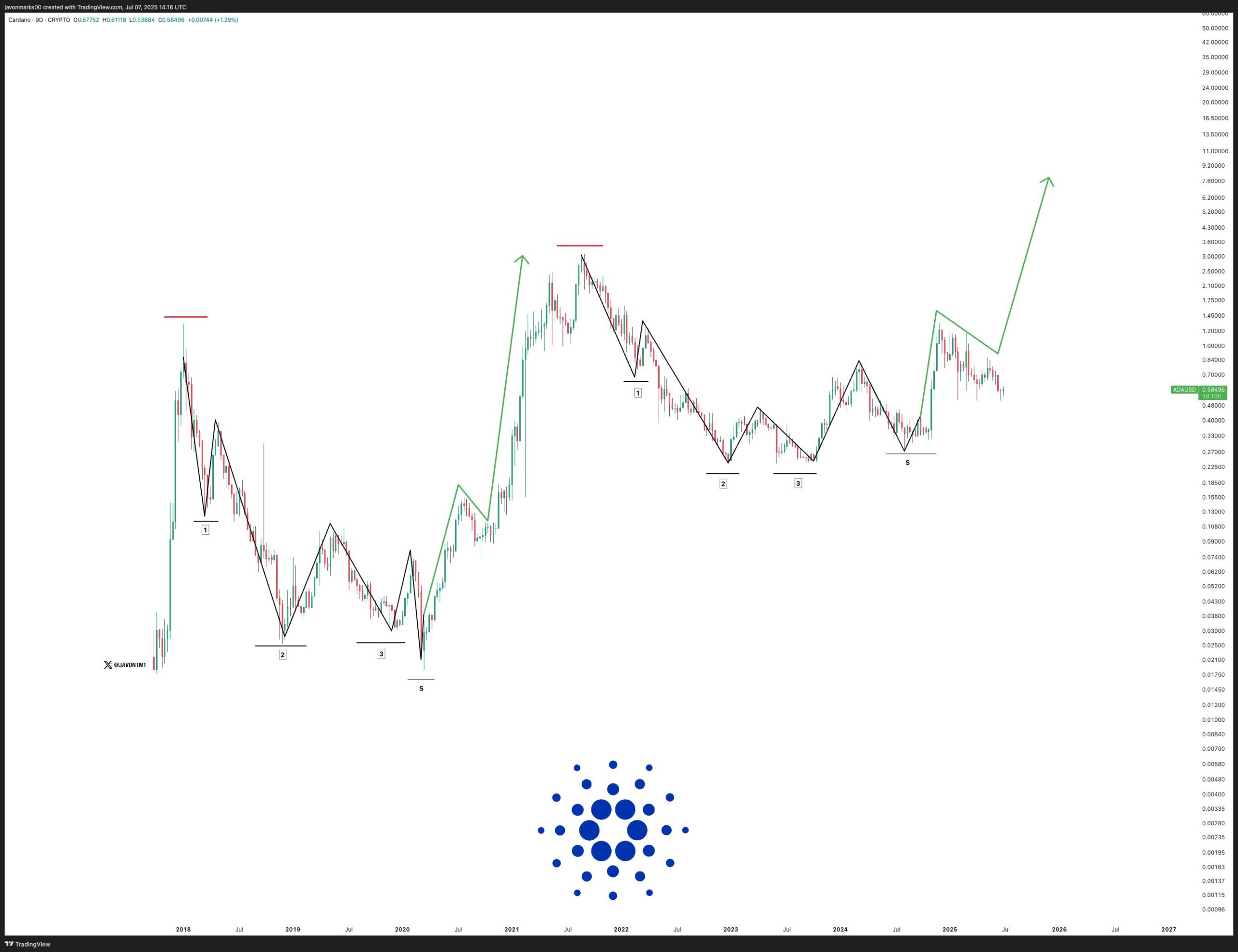 Фрактальний патерн Cardano.