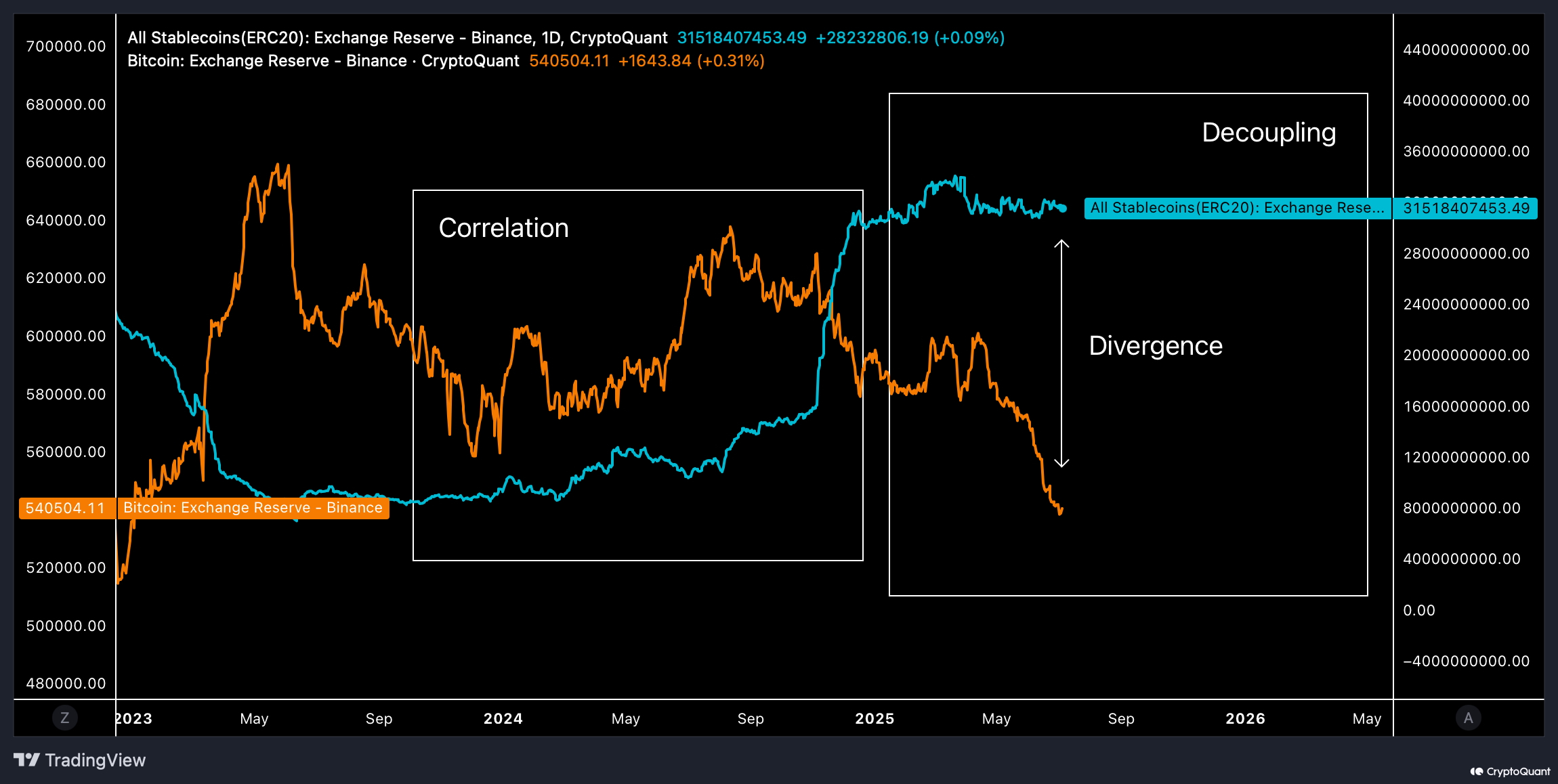 Стейблкоїни та біткоїн на Binance. Джерело: CryptoQuant.