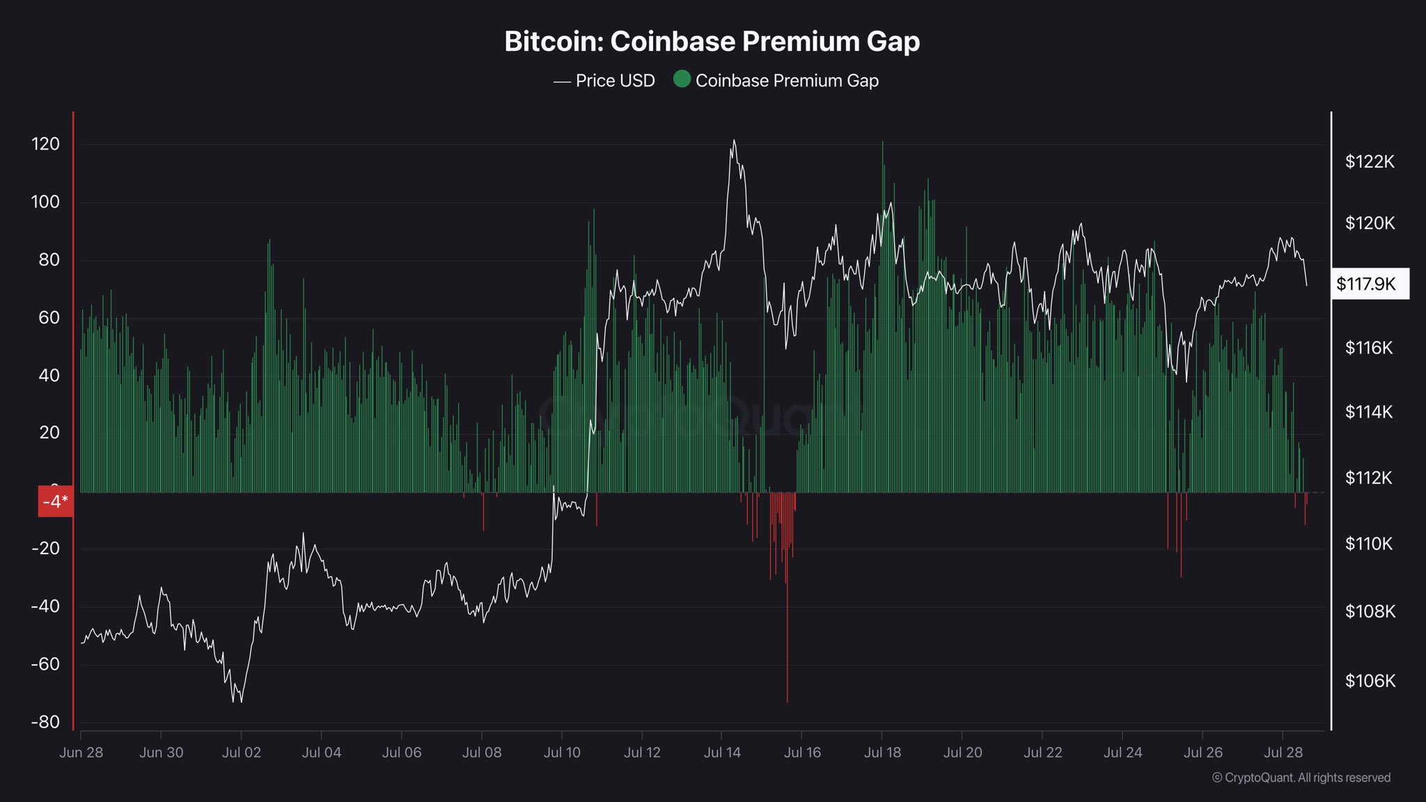 Bitcoin Coinbase Premium. Джерело: CryptoQuant