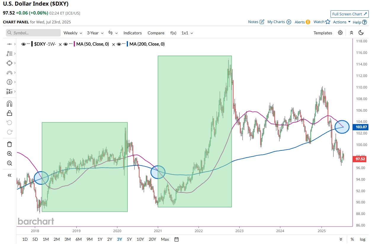 Прогноз дна ринку DXY