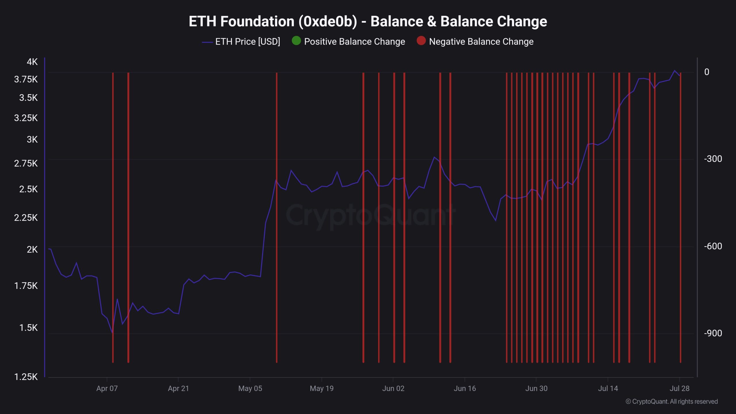Зміна балансу ETH Foundation. Джерело: CryptoQuant.