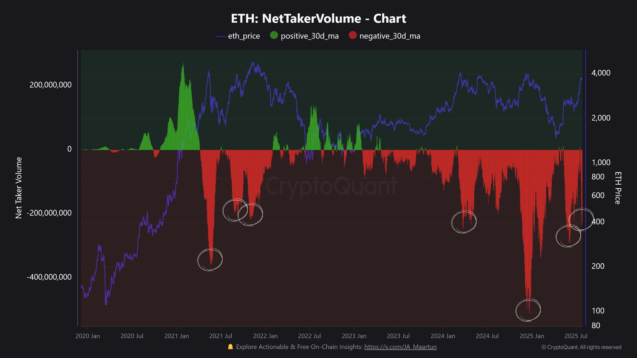 Чистий обсяг покупців Ethereum. Джерело: CryptoQuant