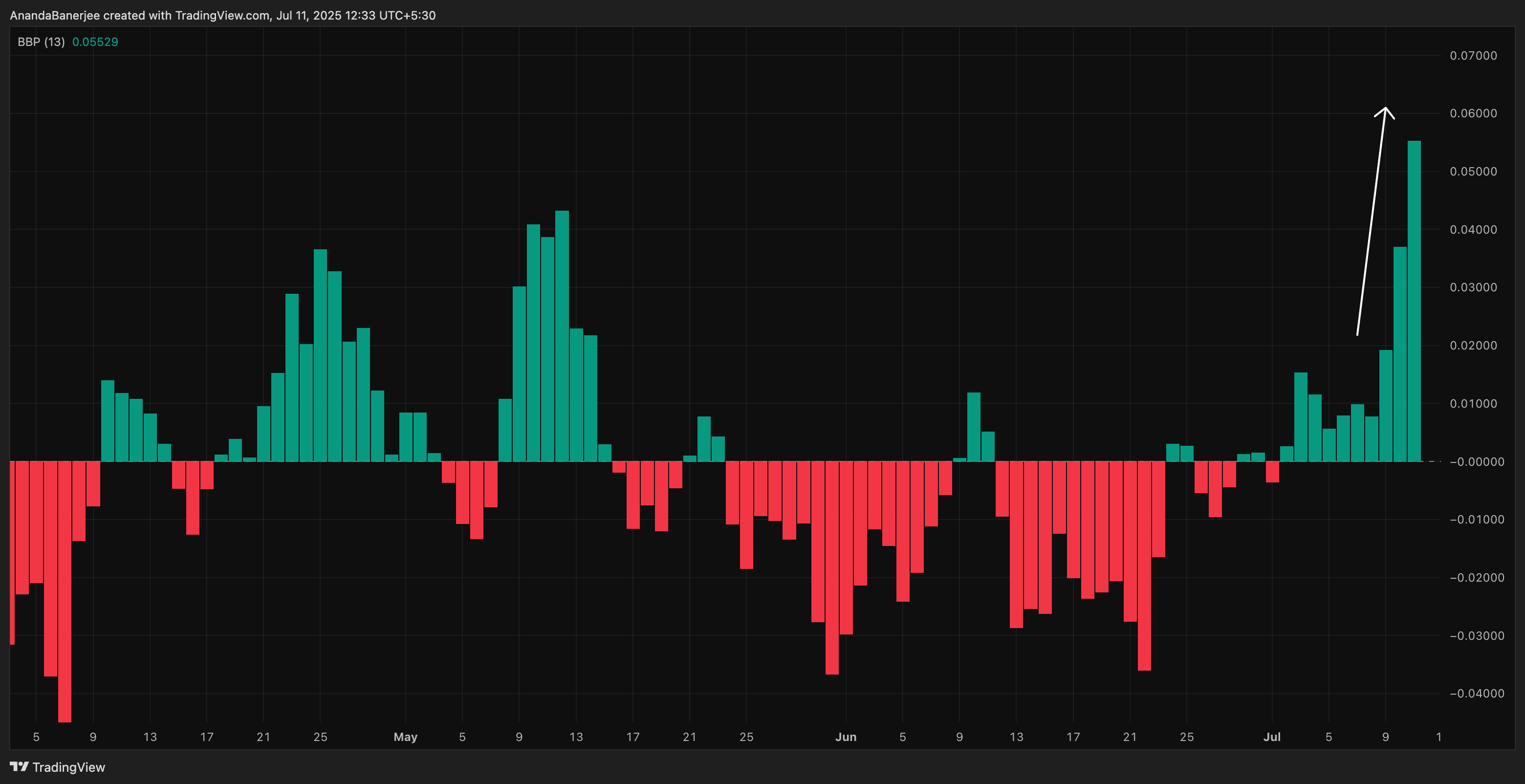 Бики контролюють ціну HBAR наразі: TradingView