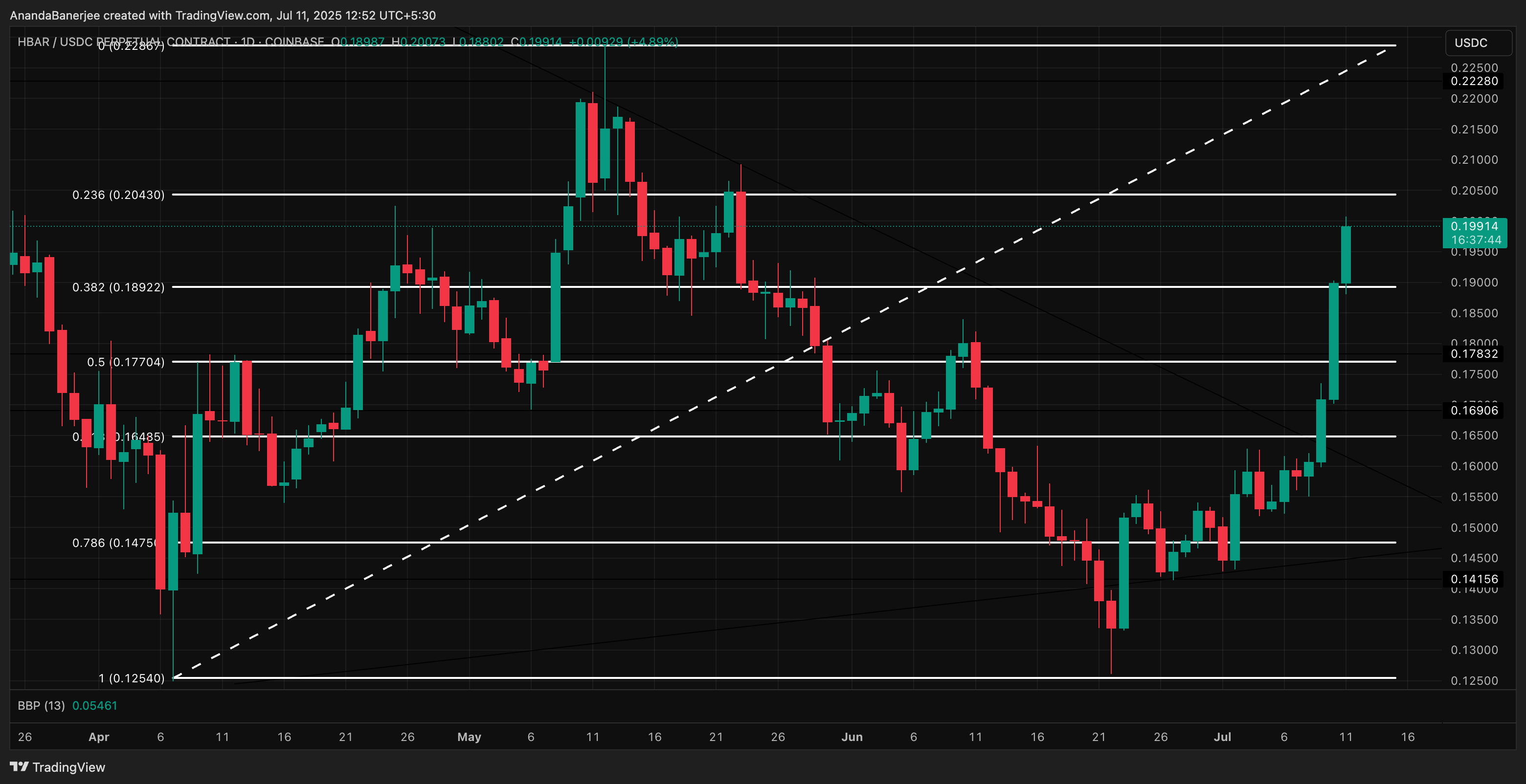 Аналіз ціни HBAR: TradingView