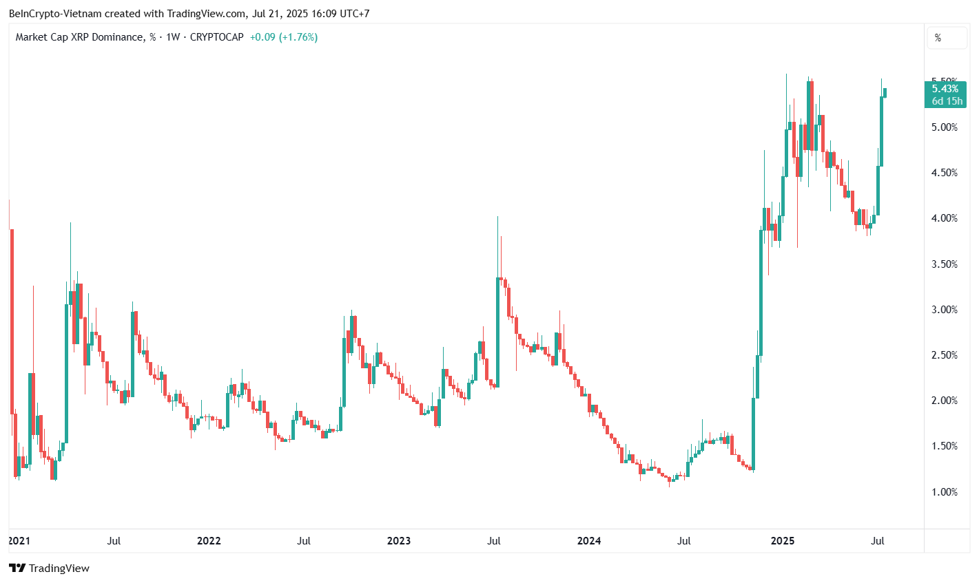 Домінування XRP - Джерело: TradingView