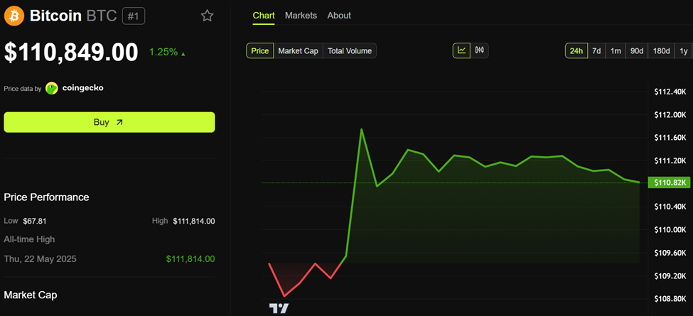 Bitcoin (BTC) Price Performance