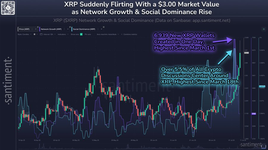 Активність мережі XRP.