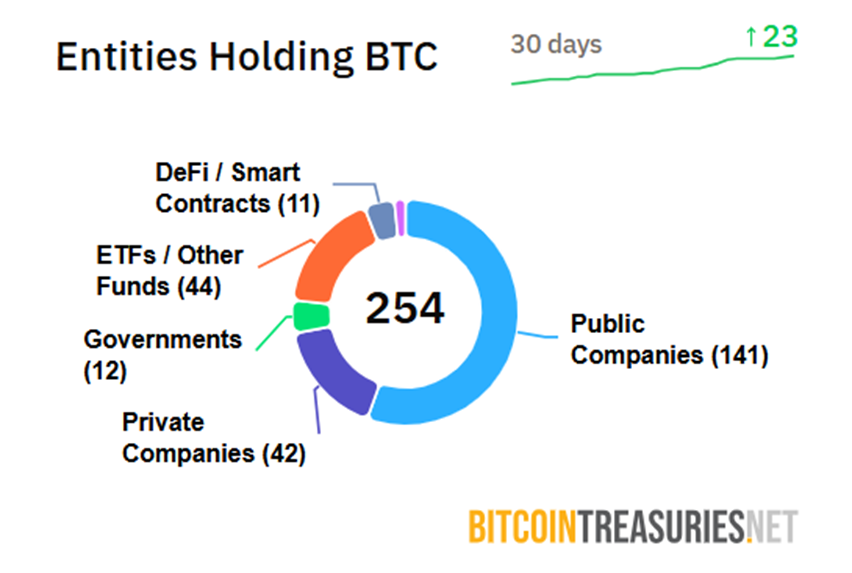 Суб'єкти, що володіють BTC