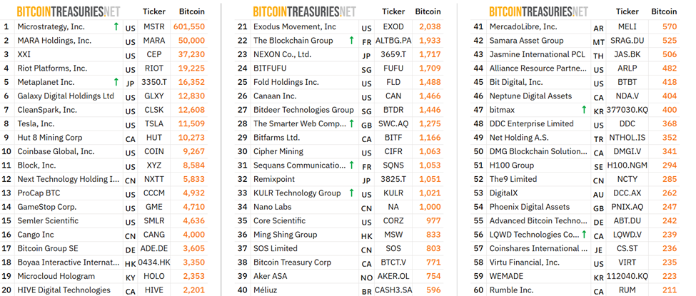 Топ-20 публічних компаній, що володіють BTC