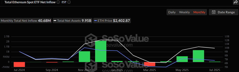 Загальні чисті притоки спотових Ethereum ETF-ів