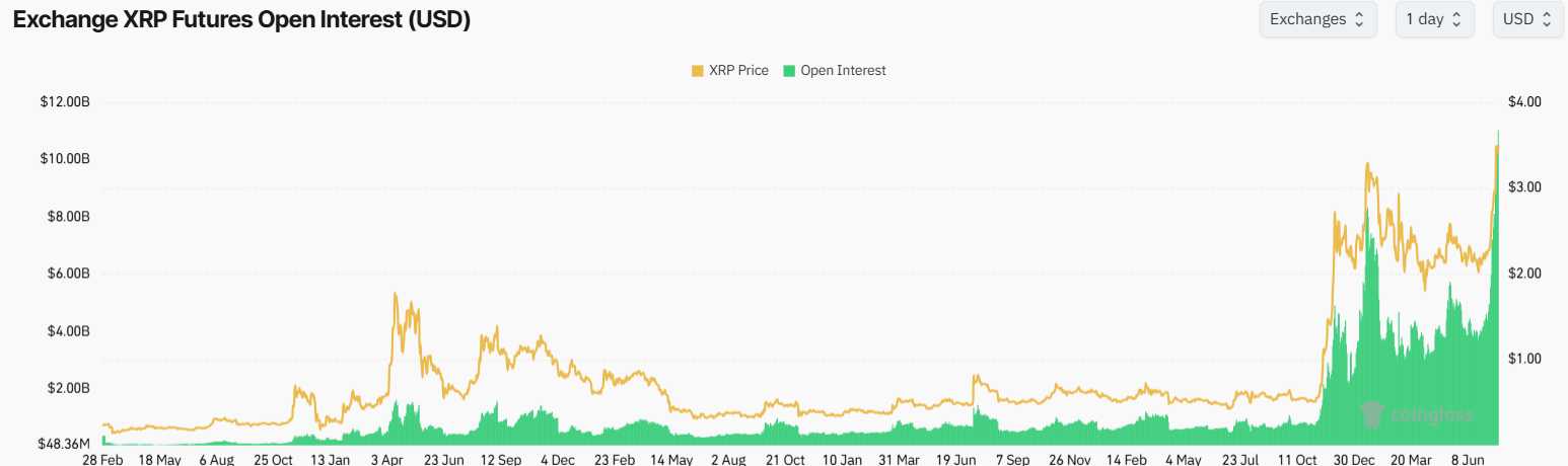 Відкрита зацікавленість у ф'ючерсах XRP.