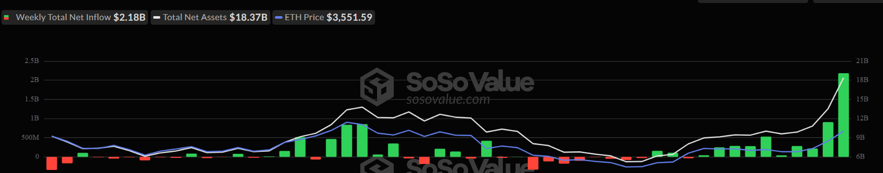 Тижневі потоки спотових ETF-ів Ethereum.