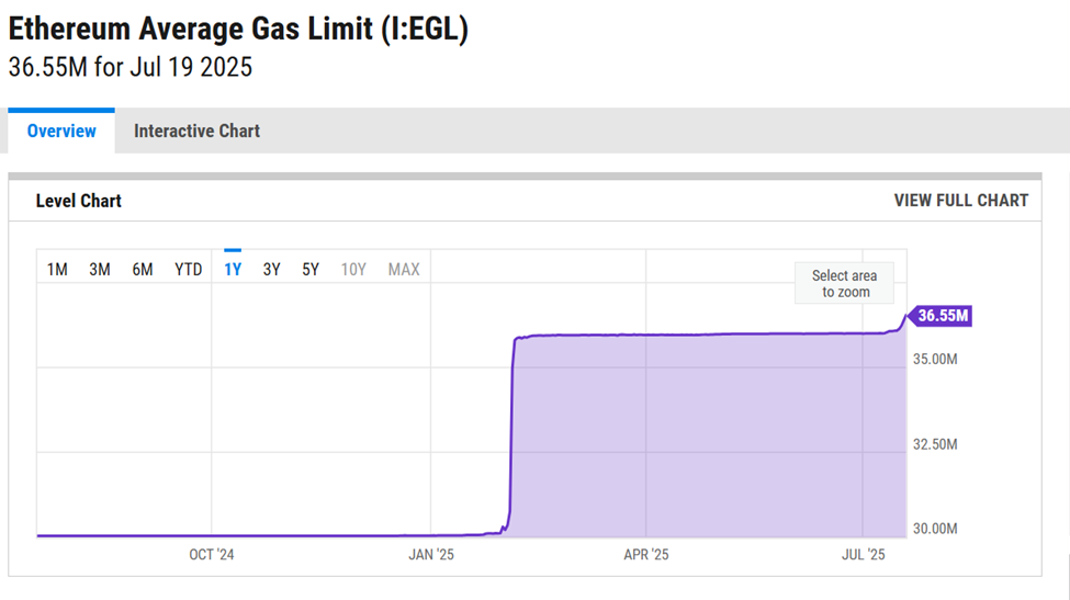 Газовий ліміт Ethereum